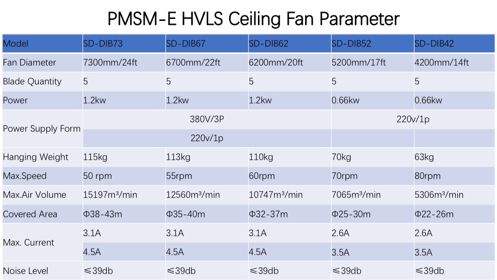 Parameter of inner rotor hvls ceiling fan