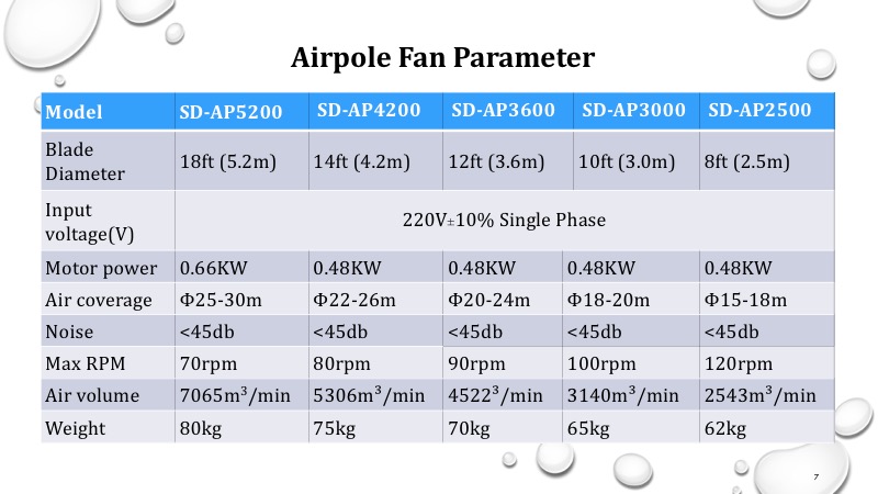 hvls Airpole fan parameter