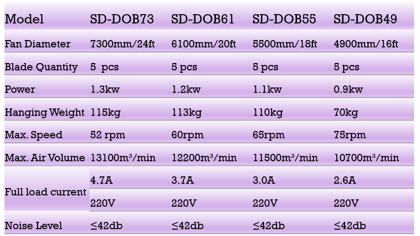 Parameter of HVLS FAN